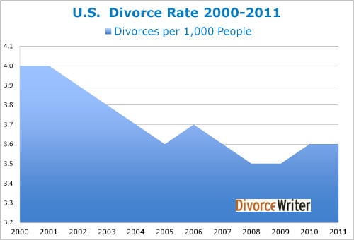 Divorce Rate Chart 2000 - 2011