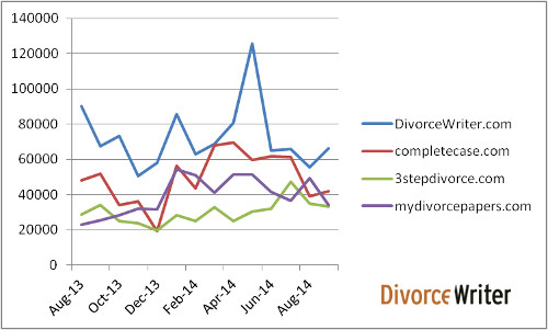 Compete.com Divorce Traffic Comparison