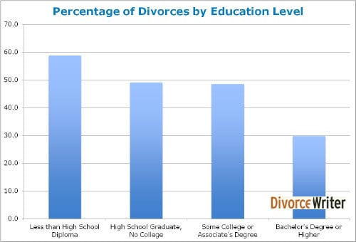 divorce rate by education