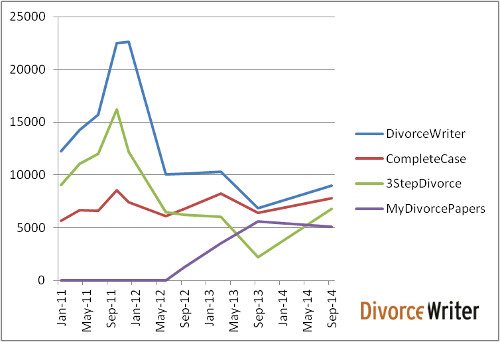 Divorce Traffic Rankings