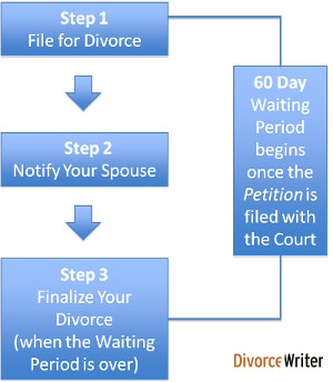 3 Texas Divorce Steps